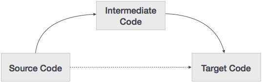 Intermediate Code
