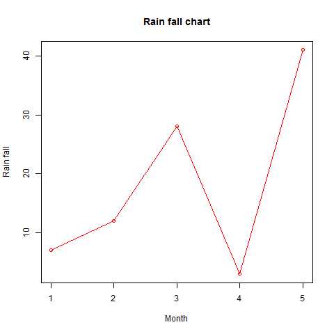 Line Chart Labeled with Title in R