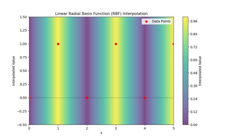 Linear RBF Interpolation Example