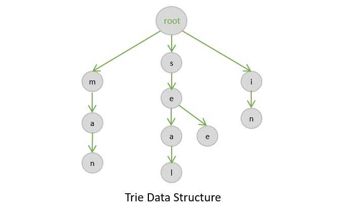trie data structure