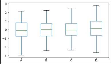Box Plots