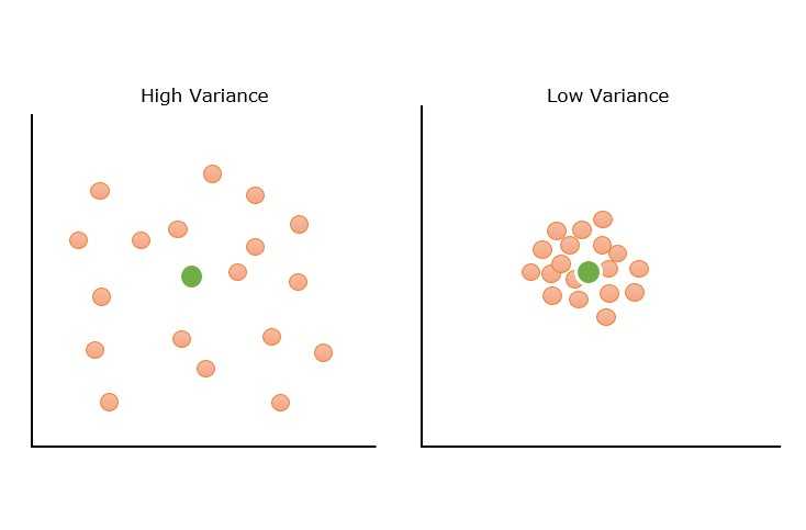 Graphical Representation of Variance