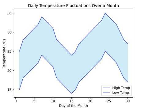 Filled Plots