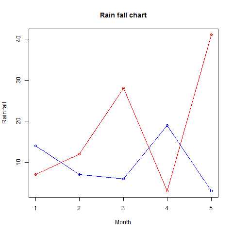 Line Chart with multiple lines in R