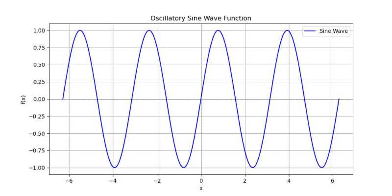 Oscillatory sine function Output