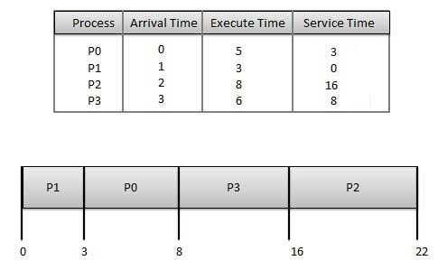 Shortest Job First Scheduling Algorithm