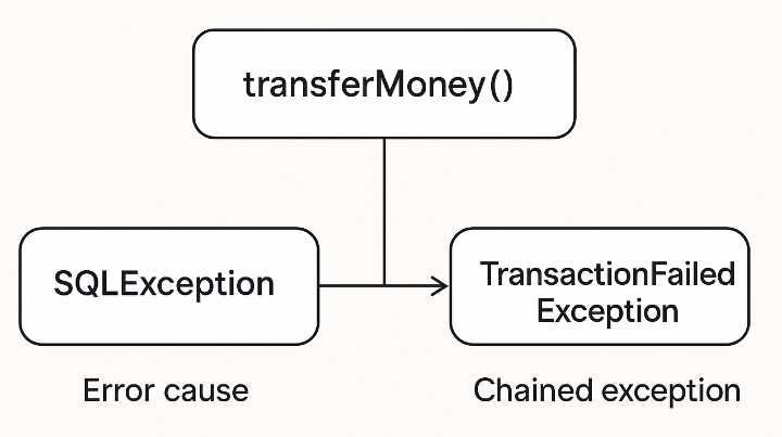 Understanding Chained Exceptions
