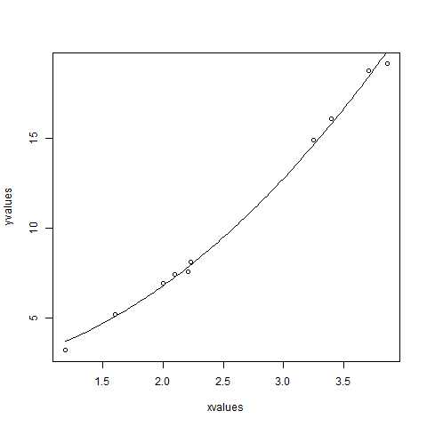 Non Linear least square R