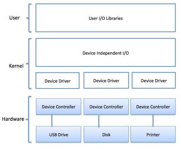 I/O Softwares