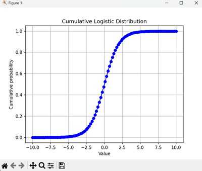 Cumulative Logistic Distribution