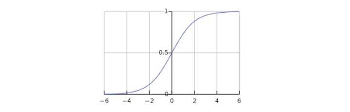 sigmoid curve