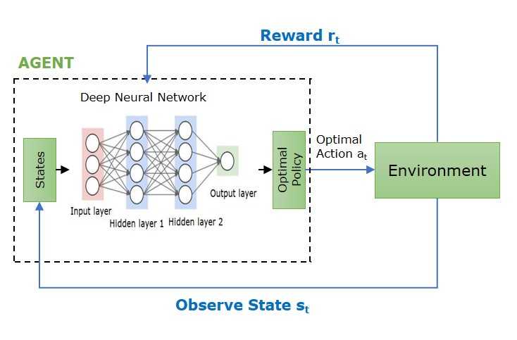 Deep Q-Network Architechture