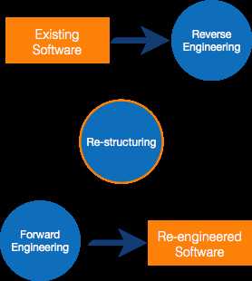 Process of Re-Engineering