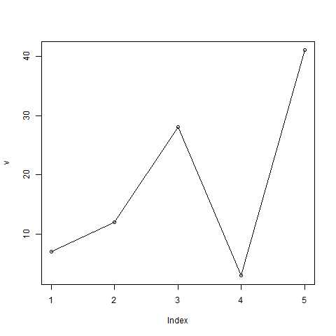 Line Chart using R