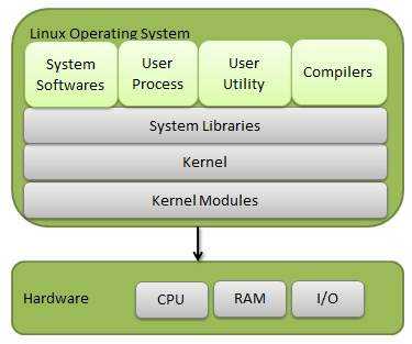 Linux Operating System