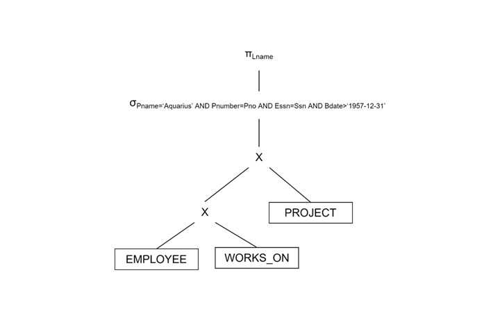 Initial Query Tree