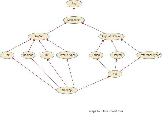 Any Type in Scala