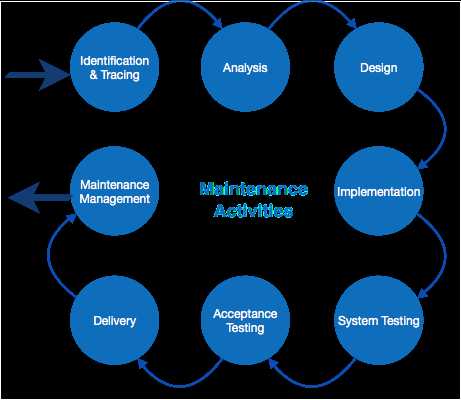 Maintenance Activities