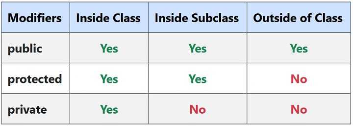Access Modifiers 2