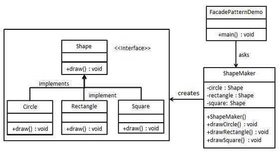 Facade Pattern UML Diagram