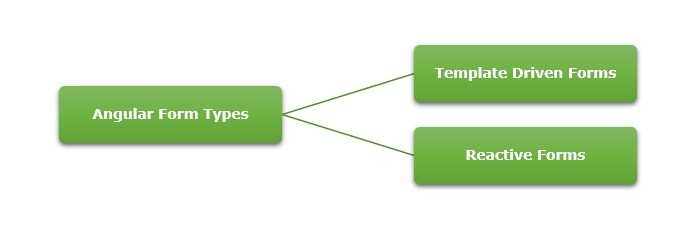 Angular Form Types