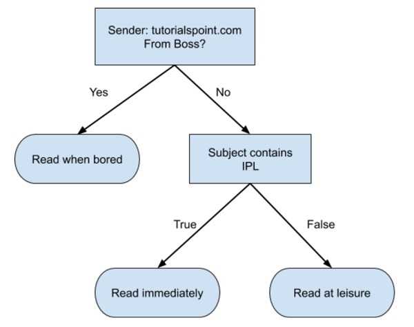 ML Flowchart Format