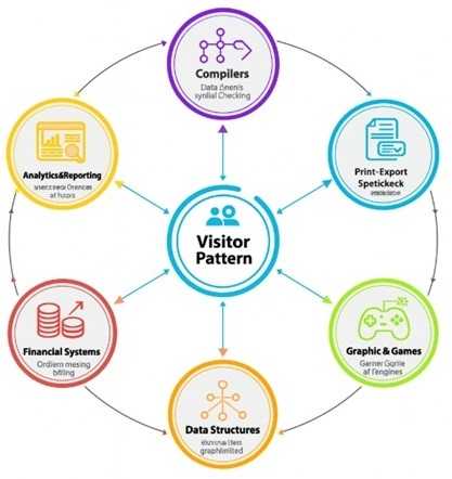 Real-world Software Use-cases of Visitor Design Pattern