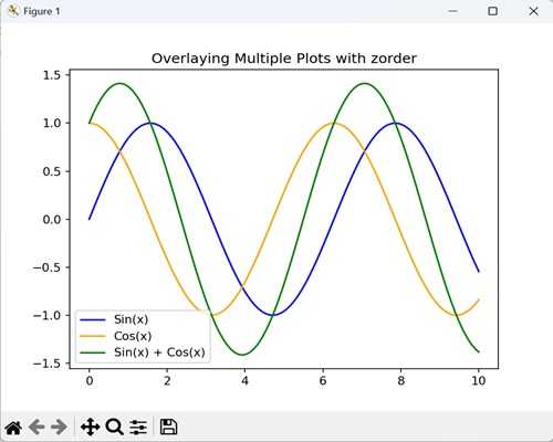 Overlaying Multiple Plots