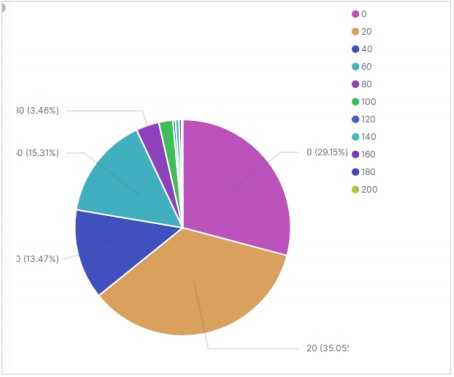 Pie Charts