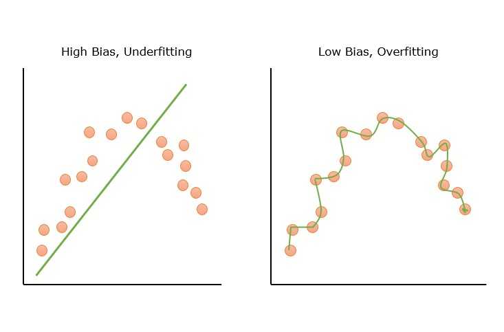 Graphical Representation of Bias