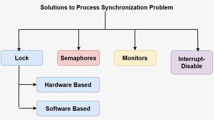 Process Synchronization Solutions