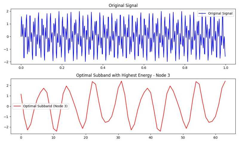 Optimal Subband Selection in WPT