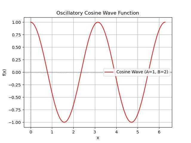 Oscillatory Cosine function Output