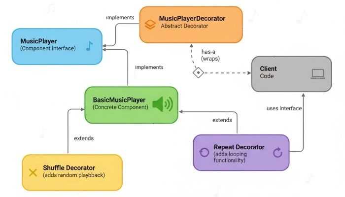 Music Player Example Decorator Design Pattern