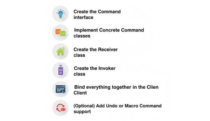 Steps to Implement Command Design Pattern