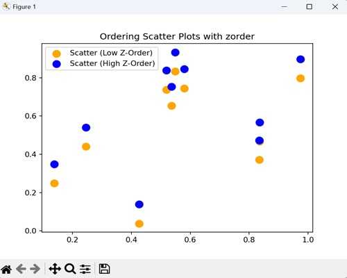 Ordering Scatter Plots