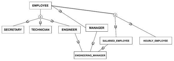 Constraints in Specialization and Generalization