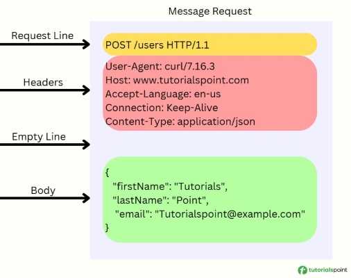 HTTP request message