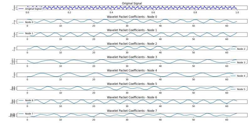 PyWavelets Basic Wavelet Packet