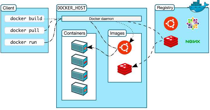 Docker Architecture