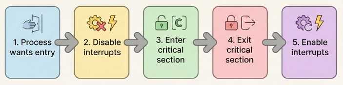 Steps of Mutual Exclusion Using Interrupt Disabling