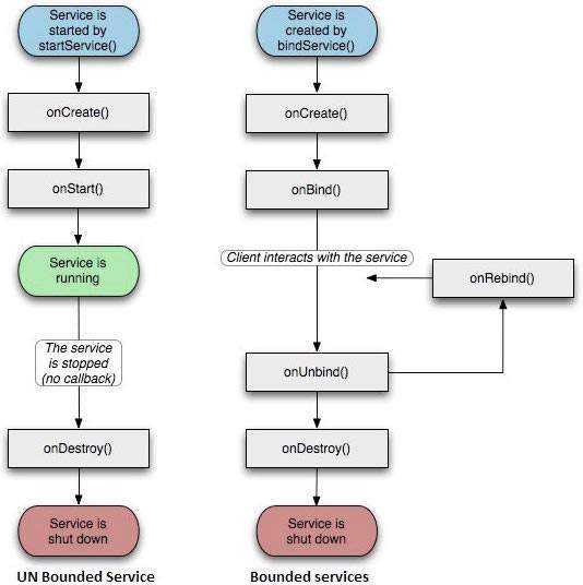 Android Service lifecycle