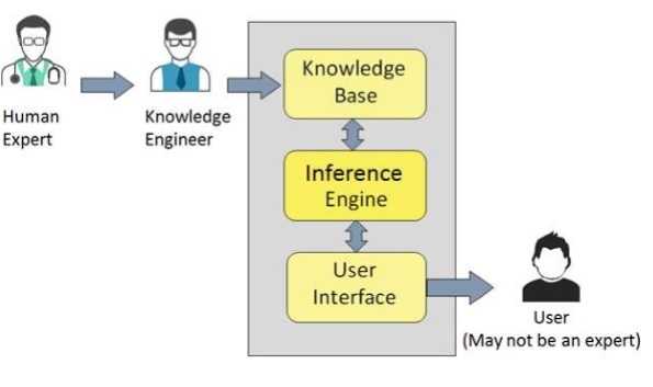 Expert System