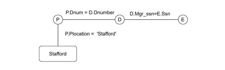 Query Graphs