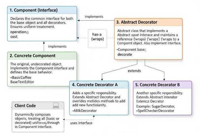 Components of Decorator Pattern