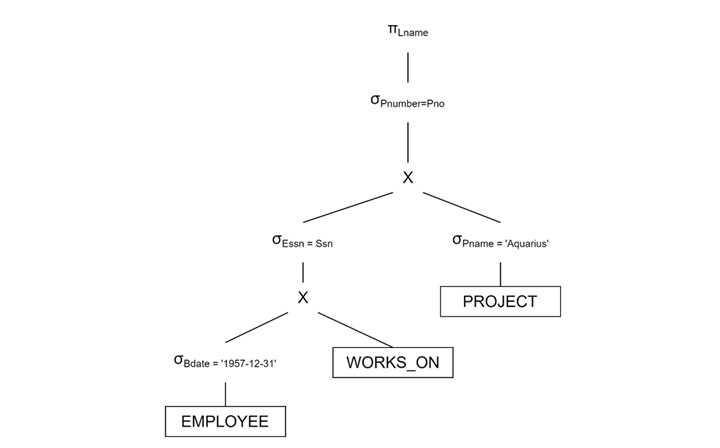 Optimized Query Tree