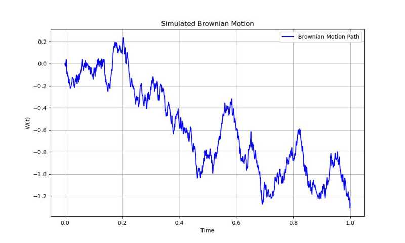 Brownian Example