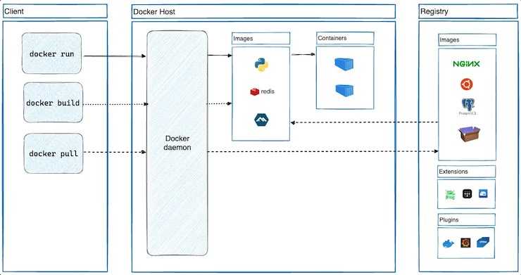 Docker Architecture 1