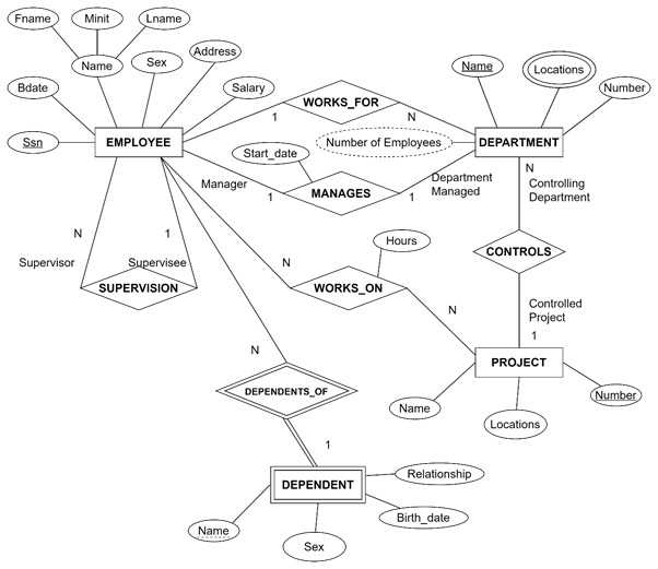 Structuring the ER Diagram