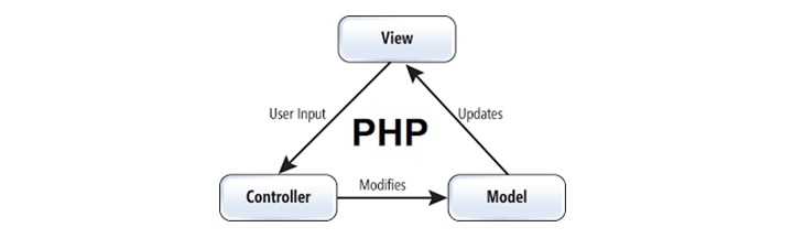 PHP Core PHP Vs Frameworks